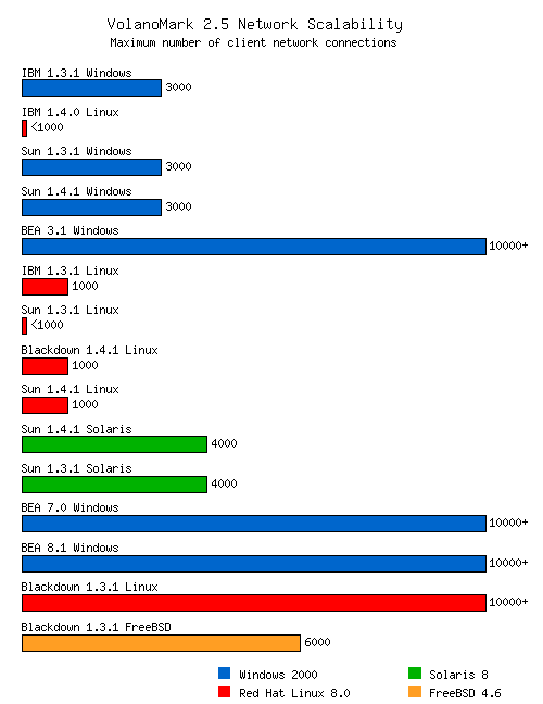 [Bar chart of network scalability scores]